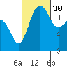 Tide chart for Mukilteo Ferry, Washington on 2021/10/30