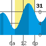 Tide chart for Mukilteo Ferry, Washington on 2021/10/31