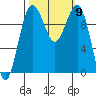 Tide chart for Mukilteo Ferry, Washington on 2021/10/9