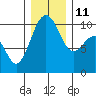 Tide chart for Mukilteo Ferry, Washington on 2021/12/11