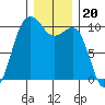 Tide chart for Mukilteo Ferry, Washington on 2021/12/20