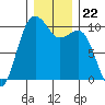 Tide chart for Mukilteo Ferry, Washington on 2021/12/22