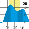 Tide chart for Mukilteo Ferry, Washington on 2021/12/23