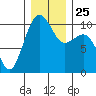 Tide chart for Mukilteo Ferry, Washington on 2021/12/25
