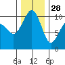 Tide chart for Mukilteo Ferry, Washington on 2021/12/28