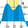 Tide chart for Mukilteo Ferry, Washington on 2021/12/5