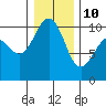 Tide chart for Mukilteo Ferry, Washington on 2022/01/10