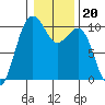 Tide chart for Mukilteo Ferry, Washington on 2022/01/20