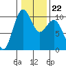 Tide chart for Mukilteo Ferry, Washington on 2022/01/22