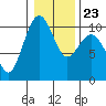 Tide chart for Mukilteo Ferry, Washington on 2022/01/23
