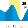 Tide chart for Mukilteo Ferry, Washington on 2022/01/26