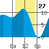 Tide chart for Mukilteo Ferry, Washington on 2022/01/27