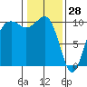 Tide chart for Mukilteo Ferry, Washington on 2022/01/28