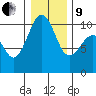 Tide chart for Mukilteo Ferry, Washington on 2022/01/9