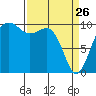 Tide chart for Mukilteo Ferry, Washington on 2022/03/26