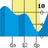 Tide chart for Mukilteo Ferry, Washington on 2022/04/10