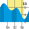 Tide chart for Mukilteo Ferry, Washington on 2022/04/11