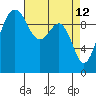 Tide chart for Mukilteo Ferry, Washington on 2022/04/12