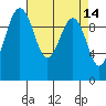 Tide chart for Mukilteo Ferry, Washington on 2022/04/14
