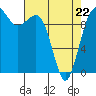 Tide chart for Mukilteo Ferry, Washington on 2022/04/22