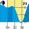 Tide chart for Mukilteo Ferry, Washington on 2022/04/23