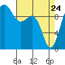 Tide chart for Mukilteo Ferry, Washington on 2022/04/24