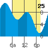 Tide chart for Mukilteo Ferry, Washington on 2022/04/25