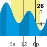 Tide chart for Mukilteo Ferry, Washington on 2022/04/26