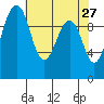 Tide chart for Mukilteo Ferry, Washington on 2022/04/27