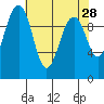 Tide chart for Mukilteo Ferry, Washington on 2022/04/28