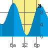 Tide chart for Mukilteo Ferry, Washington on 2022/04/3