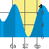 Tide chart for Mukilteo Ferry, Washington on 2022/04/4