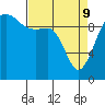 Tide chart for Mukilteo Ferry, Washington on 2022/04/9