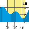 Tide chart for Mukilteo Ferry, Washington on 2022/05/10