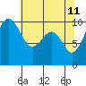 Tide chart for Mukilteo Ferry, Washington on 2022/05/11