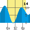 Tide chart for Mukilteo Ferry, Washington on 2022/05/14