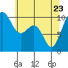 Tide chart for Mukilteo Ferry, Washington on 2022/05/23
