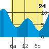 Tide chart for Mukilteo Ferry, Washington on 2022/05/24