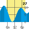 Tide chart for Mukilteo Ferry, Washington on 2022/05/27
