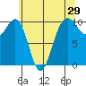 Tide chart for Mukilteo Ferry, Washington on 2022/05/29