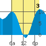 Tide chart for Mukilteo Ferry, Washington on 2022/05/3