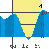 Tide chart for Mukilteo Ferry, Washington on 2022/05/4