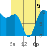 Tide chart for Mukilteo Ferry, Washington on 2022/05/5
