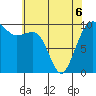 Tide chart for Mukilteo Ferry, Washington on 2022/05/6