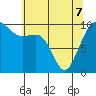 Tide chart for Mukilteo Ferry, Washington on 2022/05/7