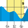 Tide chart for Mukilteo Ferry, Washington on 2022/05/9