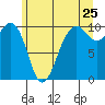 Tide chart for Mukilteo Ferry, Washington on 2022/06/25