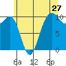 Tide chart for Mukilteo Ferry, Washington on 2022/06/27