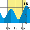 Tide chart for Mukilteo Ferry, Washington on 2022/08/16