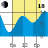 Tide chart for Mukilteo Ferry, Washington on 2022/08/18
